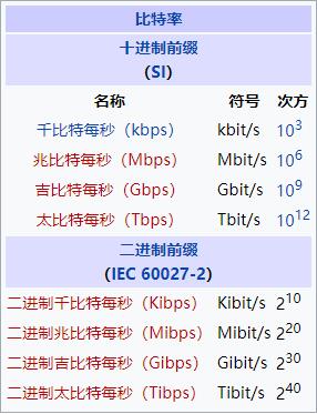 1gbps是多少速率,1mbps和1gbps