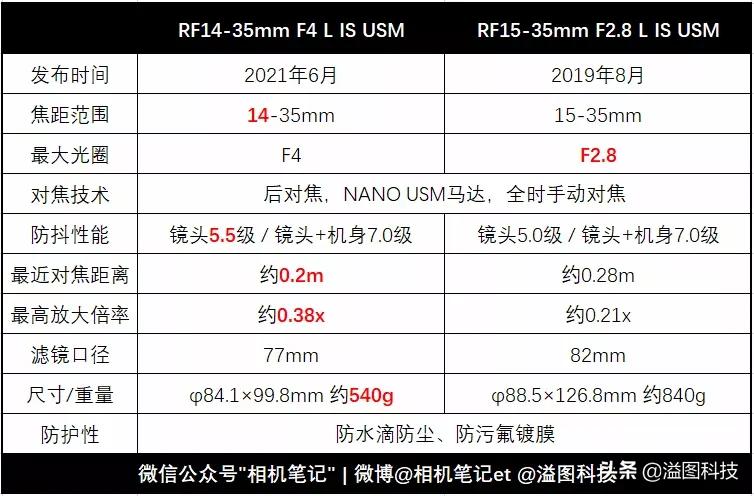 佳能rf351.4镜头评测,佳能rf14-35mmf4拍摄效果