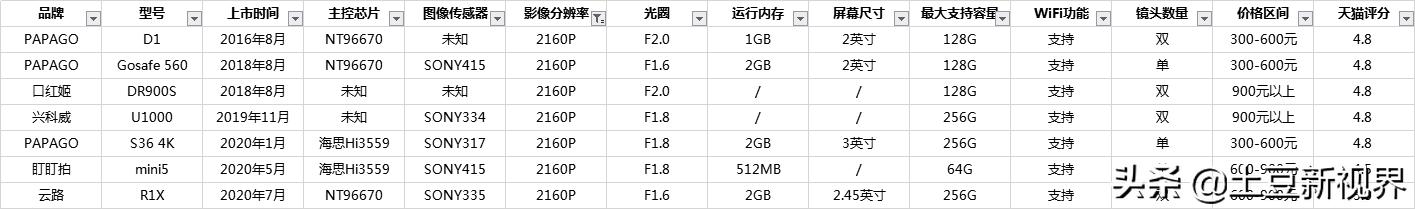 沃尔沃xc60行车记录仪哪个品牌好,奔驰glc260行车记录仪哪个品牌好