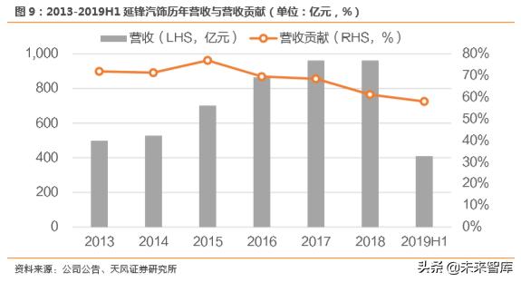 华域汽车零部件上海有限公司,华域汽车深度研究报告