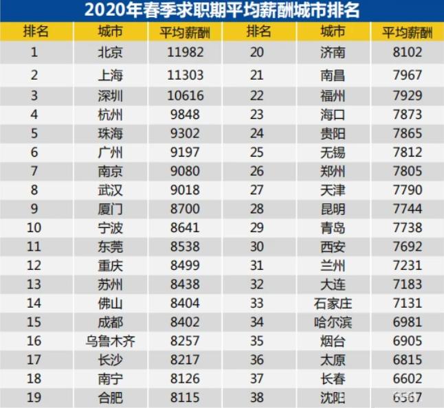 6大行业年平均工资超10万元,6大职业最赚钱