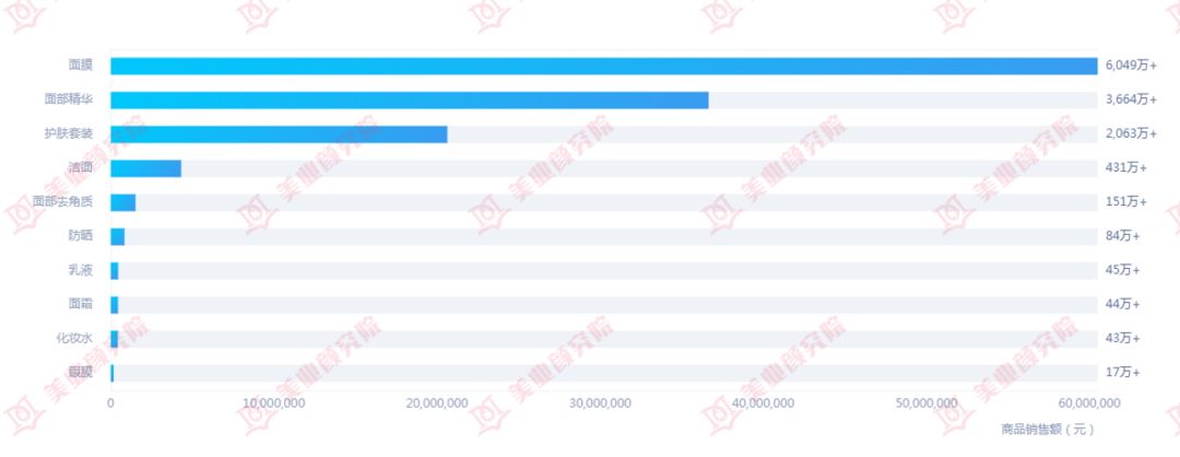 月销售额100万,月销量10万的国货