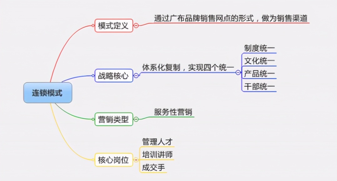 餐饮招商加盟行业痛点,餐饮店没有开一年能招商加盟么