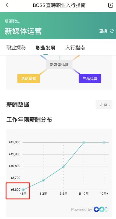 运营工资哪里高,运营岗位一般薪资多少