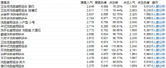 淘宝电商：直通车低价精准引流要做好这3点