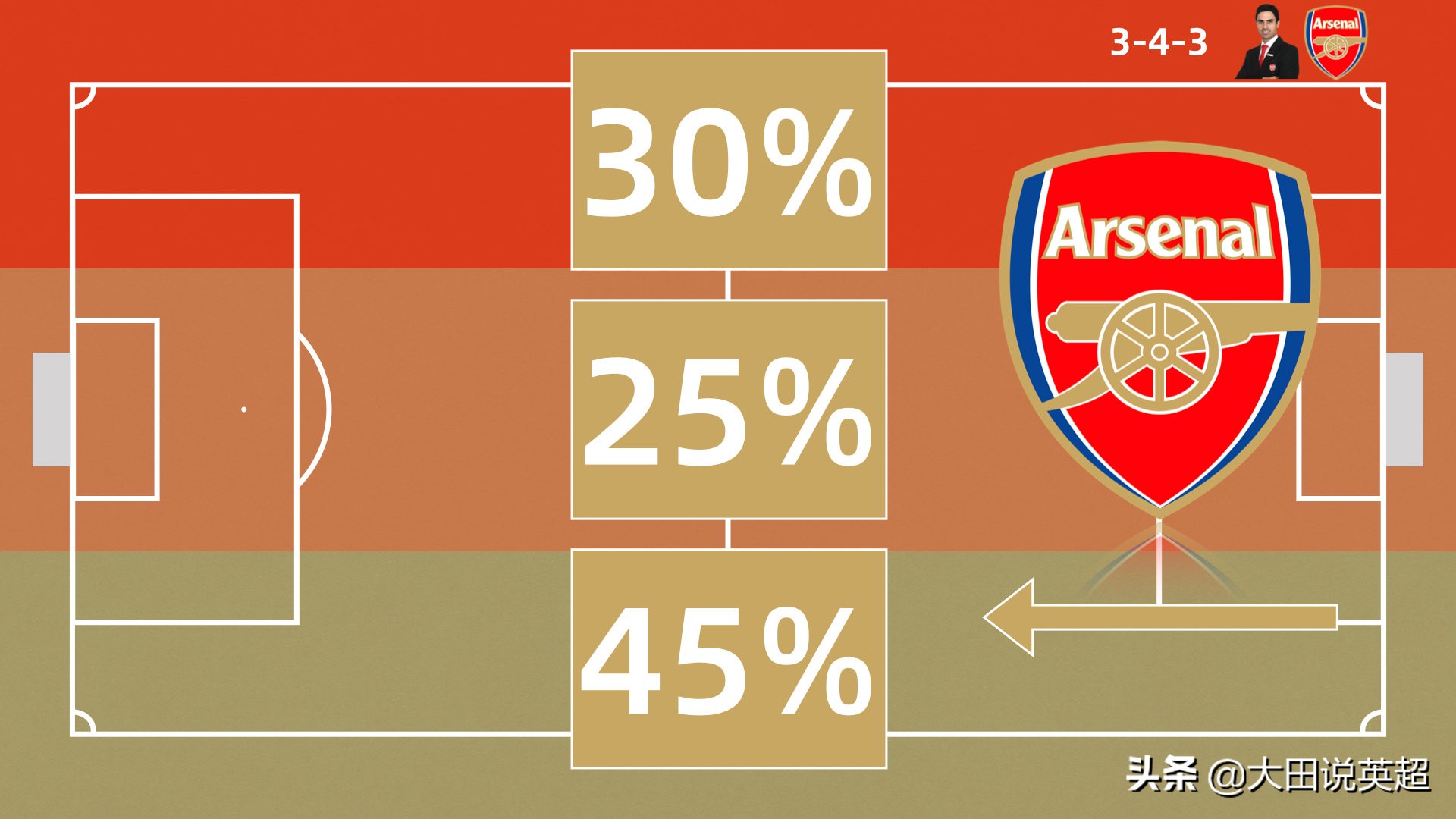 英超瓜迪奥拉战术大师,瓜迪奥拉边后腰战术