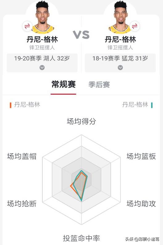 深度：顶级3D防守者丹尼·格林，为何能充当詹眉身边的第三巨头？
