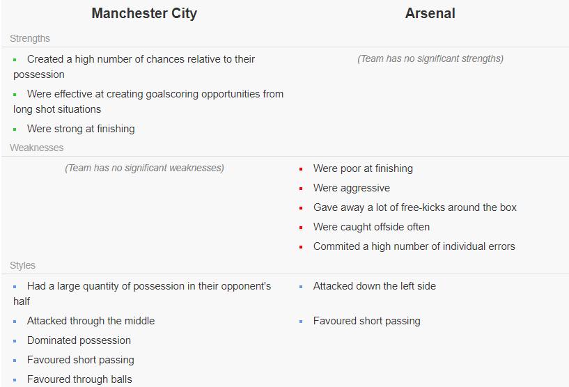 复盘曼城VS阿森纳：再好的门将也拯救不了大卫·路易斯自杀式防守