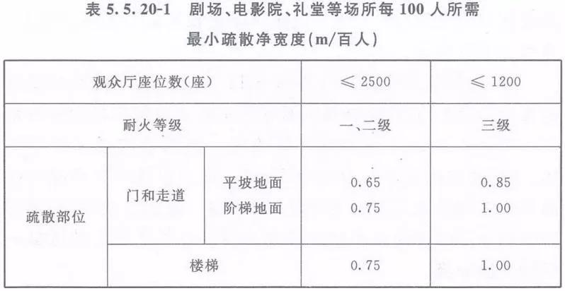 体育馆的消防标准有哪些,体育场馆装修材料消防规范是什么