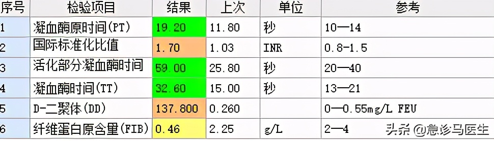 一个感染性休克患者的诊治过程