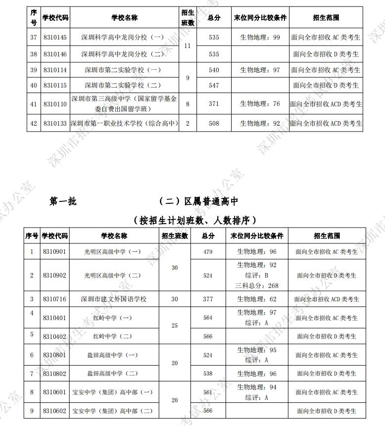 深圳2020中考录取分数线第二批,深圳行知中学2021中考录取分数线