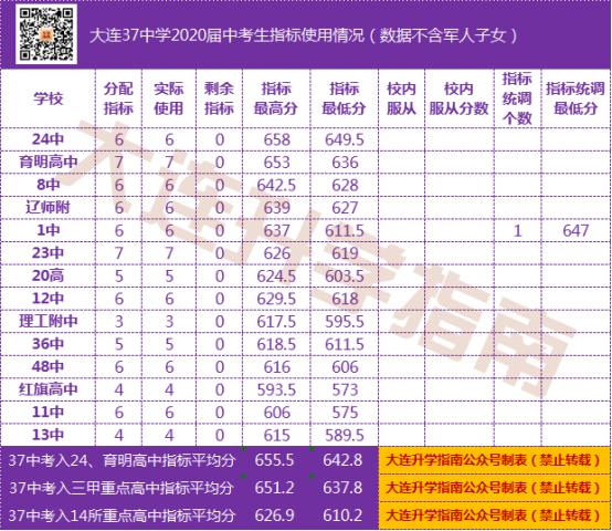 「大连初中」37中：今年中考64%考生600+