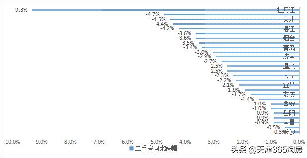 天津房价到底跌了多少,天津房价怎么跌了