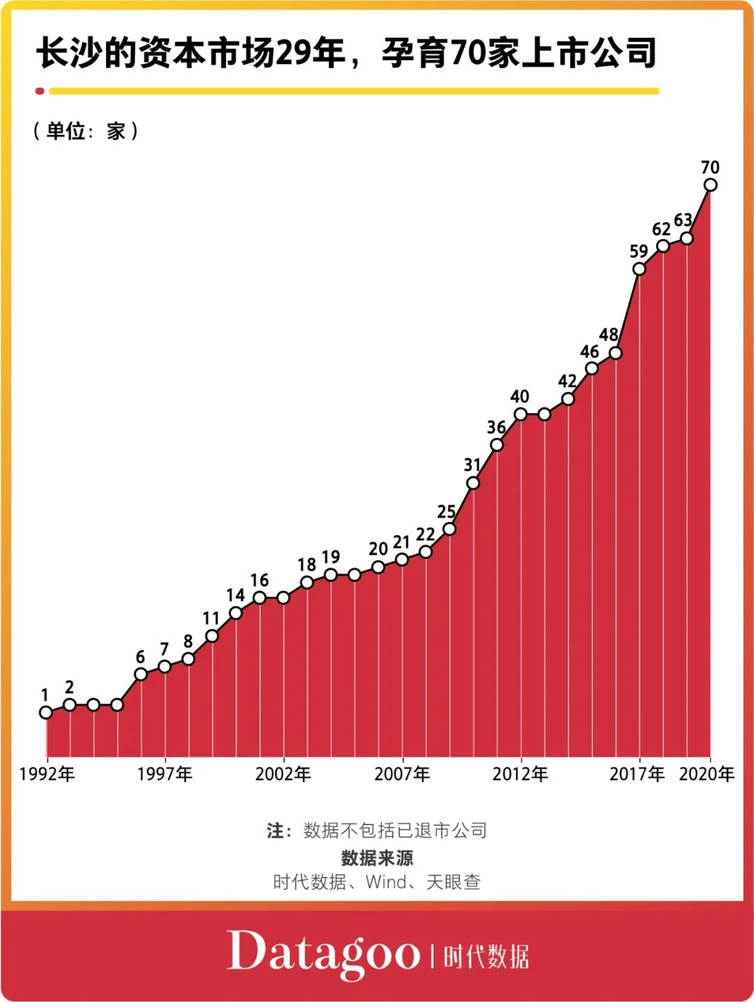 A股资本地图长沙篇：70家公司上市，市值近1.3万亿，超六成为细分领域龙头