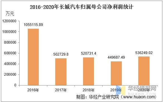 长城汽车2019年上半年净利润,长城汽车2019年营业收入
