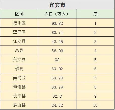 四川高县现有人口多少,宜宾翠屏区面积多少平方公里