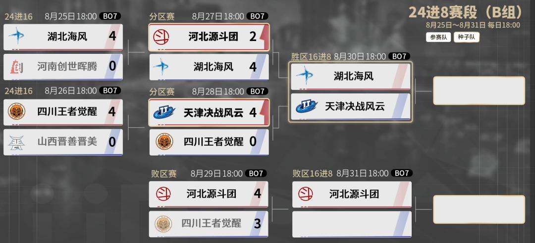 s3天津决战风云队员名单,s3秋季赛战力榜