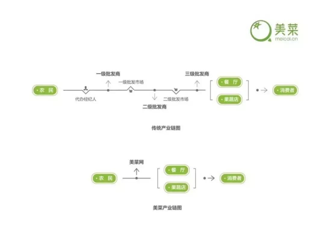 美菜供应链高峰,美菜供应链
