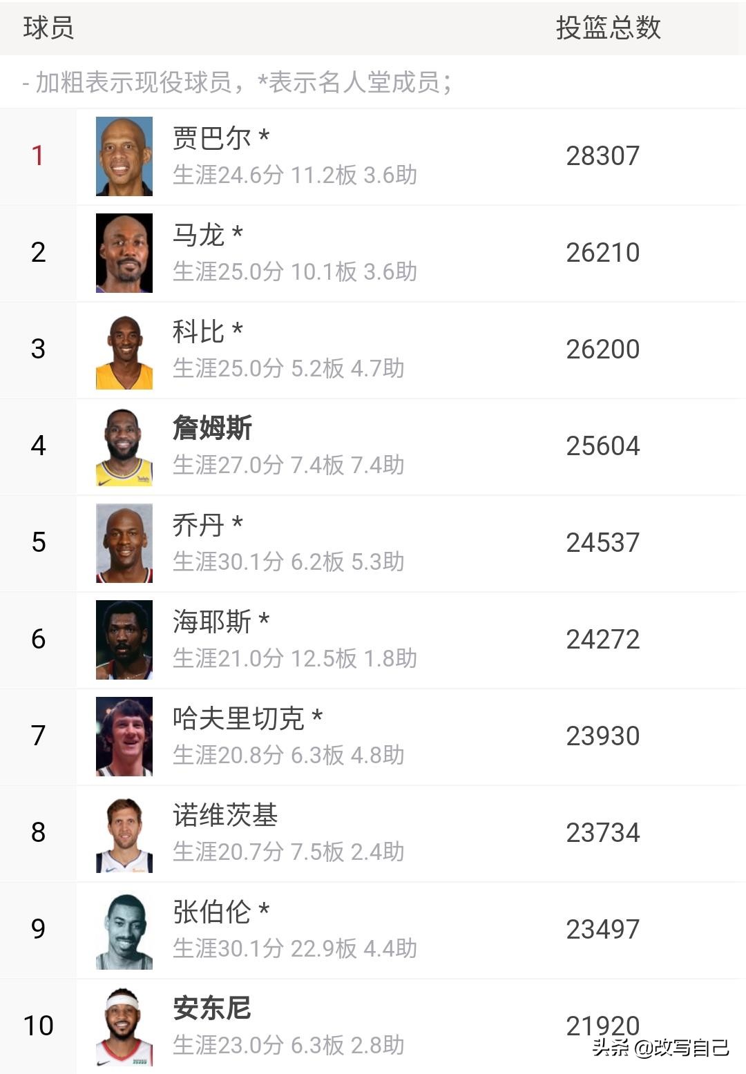 詹姆斯有哪些数据进入了历史前十,詹姆斯有几个数据在历史前十