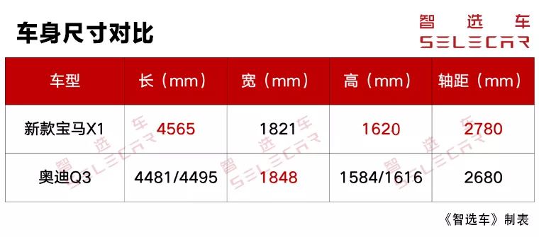 宝马x12.0t和奥迪q32.0t哪个好,新款宝马x1和奥迪q3价格