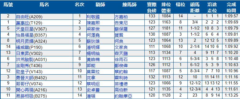 6月23号香港（沙田）赛马结果
