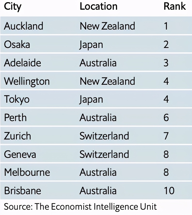 全球宜居城市2023十强,全球宜居城市2023名单