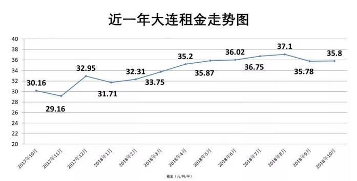 10月租房数据出炉，大连租金进入“冬眠期”高新环比降幅较高