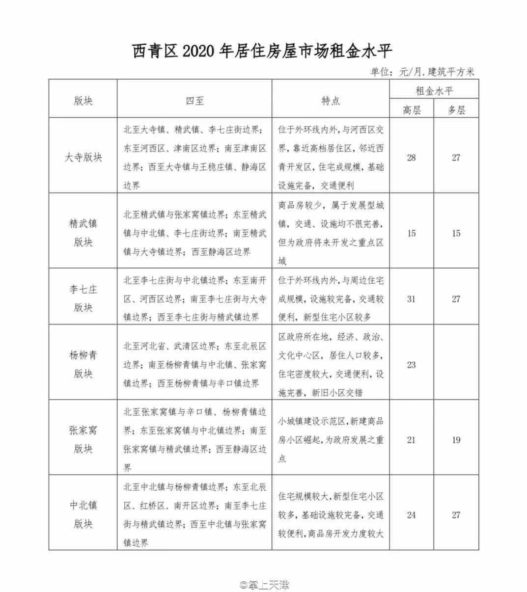 今年天津房租价格趋势,天津各区平均租房指导价