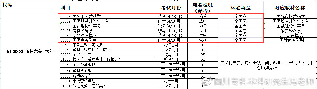 市场营销专业与电子商务,市场营销电子商务方向是学什么的