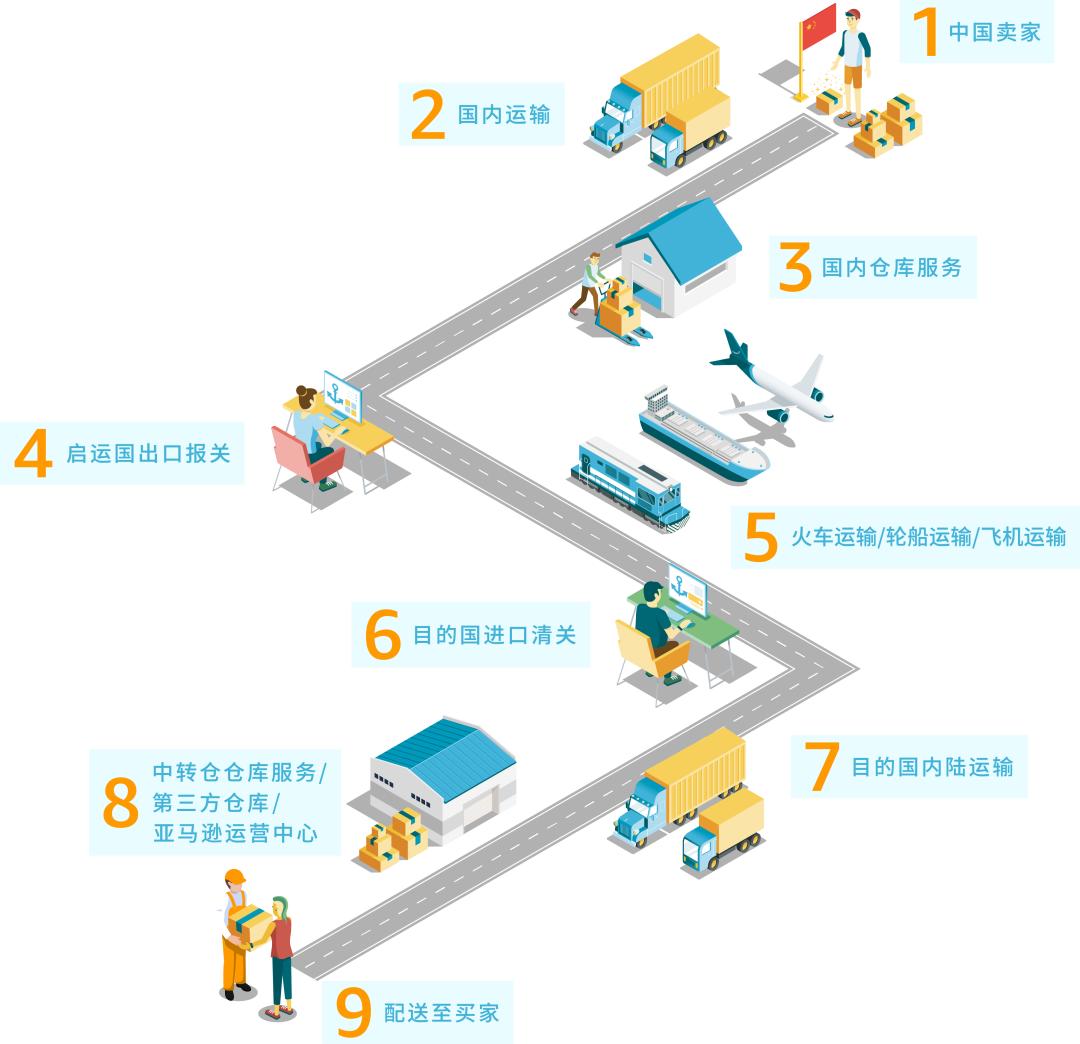 一分钟带你了解跨境物流,跨境物流小常识