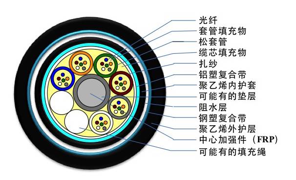 光缆型号对照表大全,光缆型号解析