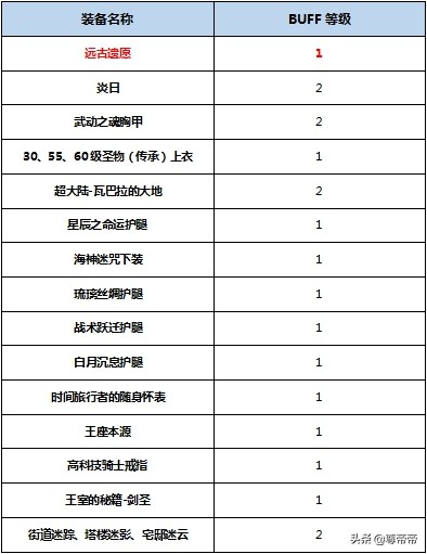 dnf白装怎么分解,dnf第2期苍蓝神龙袍