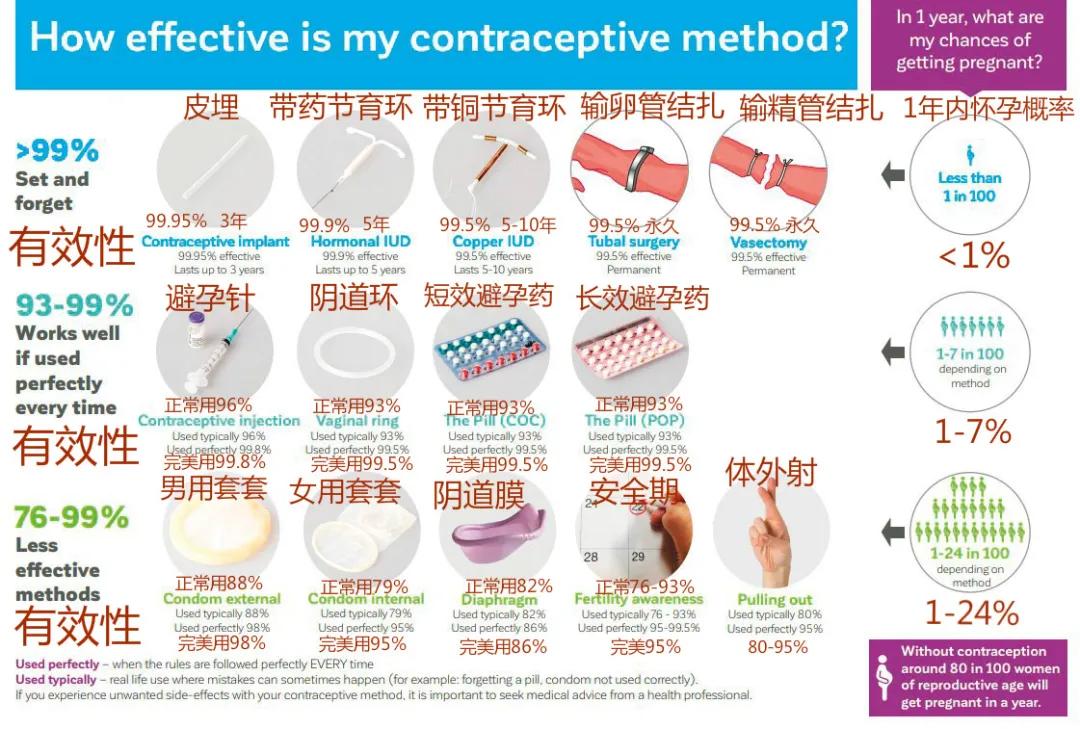 吃了避孕药后一个月内怀孕几率,吃了避孕药性激素对胎儿有影响吗
