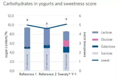 乳制品新产品,乳制品创新食品