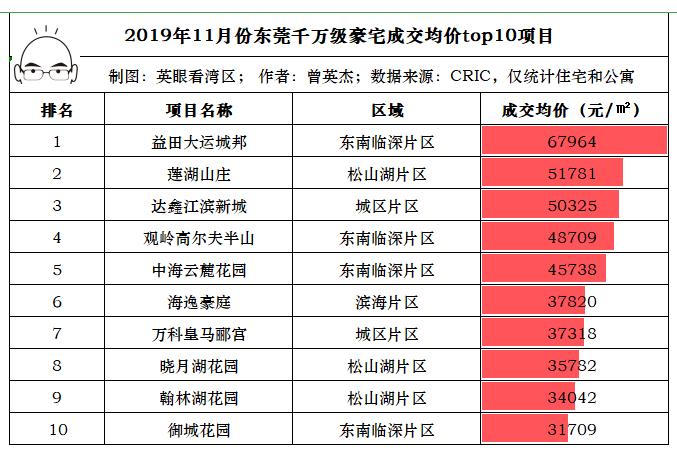 东莞益田大运城邦二手房,东莞楼市12月成交增加