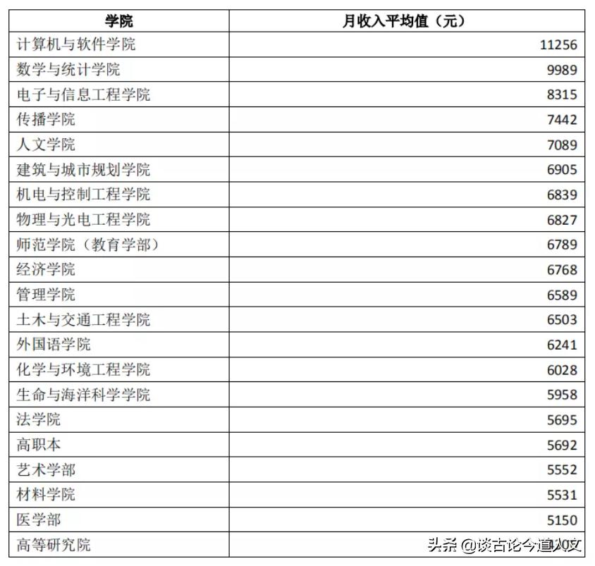 深圳大学2020届本科生就业报告出炉，你觉得成绩怎么样？