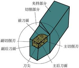 车刀为啥能削铁,车刀必须要磨排屑槽吗