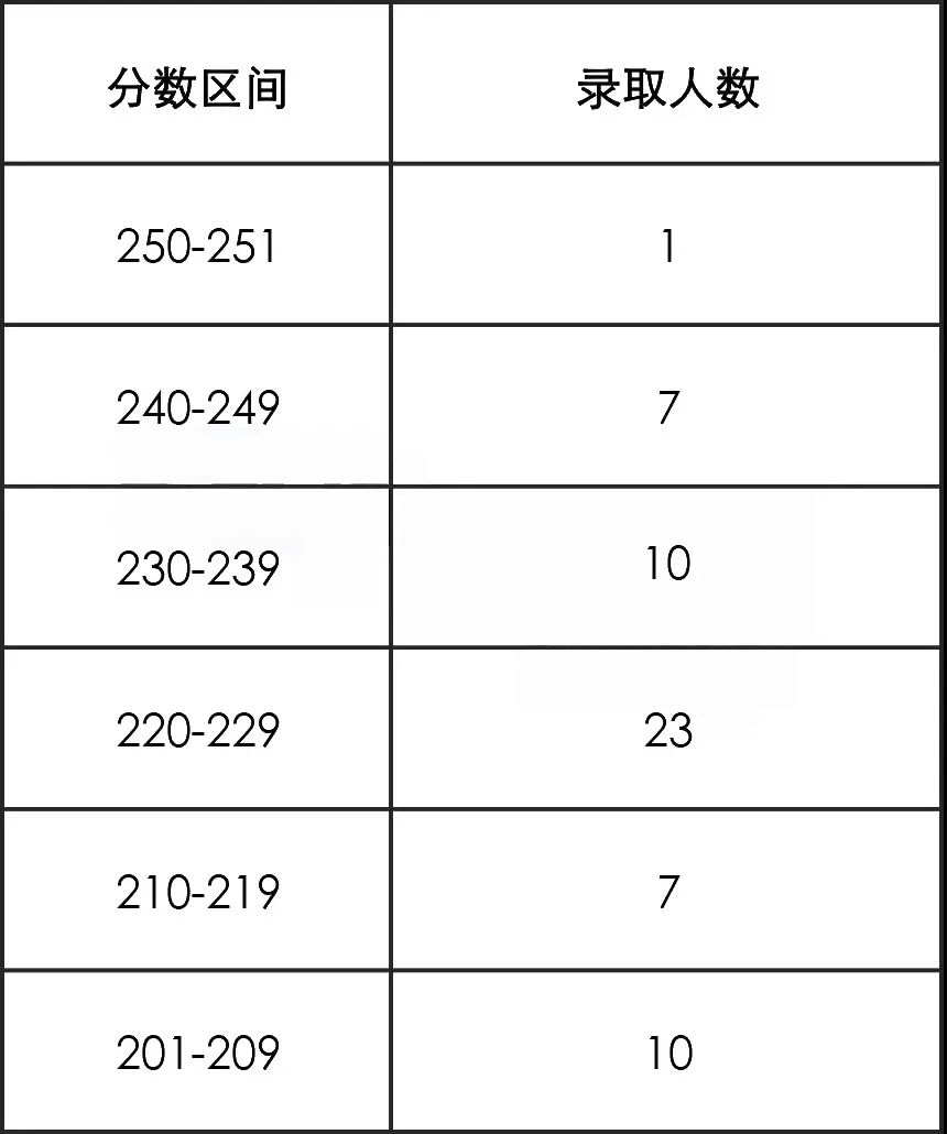2021北京化工大学MPAcc录取情况分析