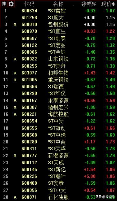 看好的票跌了怎么办,哪些票跌到底