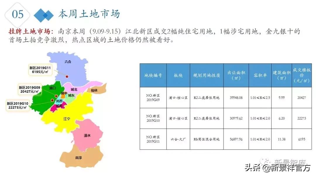 南京楼市新政最新行情,楼市周报新楼盘