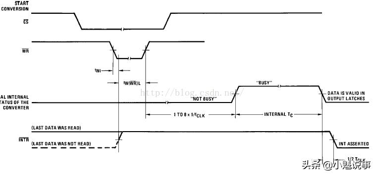 单片机怎么看时序图波形,单片机adc转换器使用方法