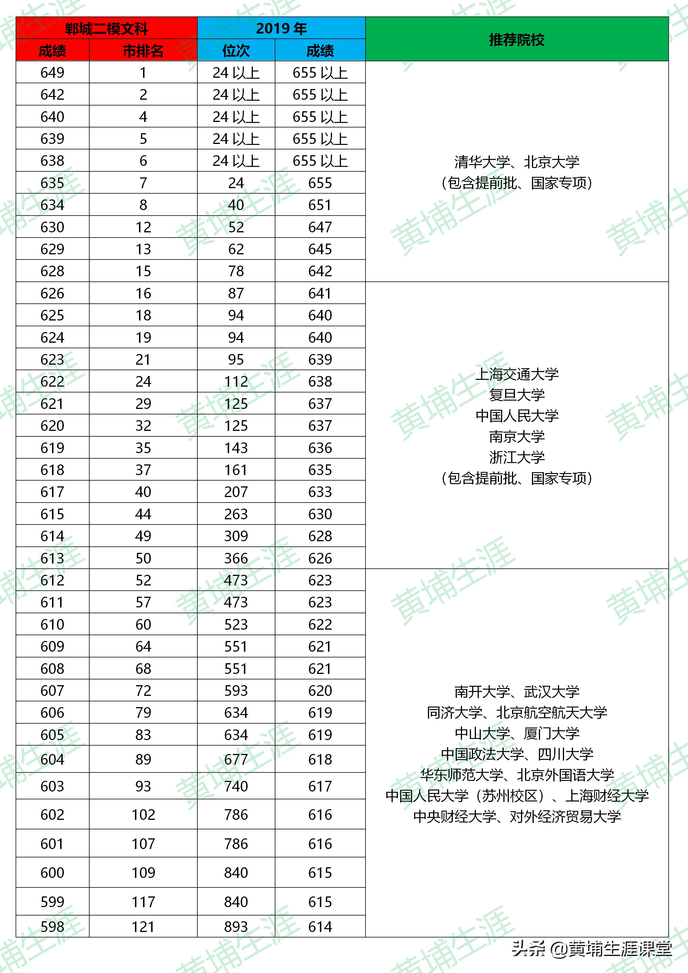 2020河南郸城一中全国高中排名,2019年郸城一高二模试卷