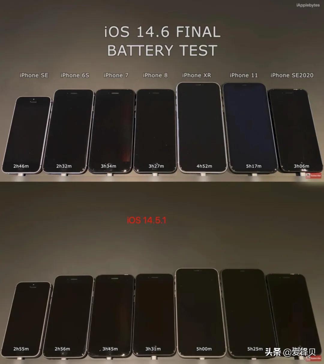 更新了ios14.6感觉耗电得好快,ios14.3被曝耗电严重