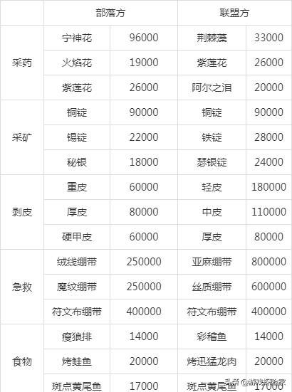 魔兽世界怀旧服P5任务奖励,魔兽怀旧服p5阶段法师装备