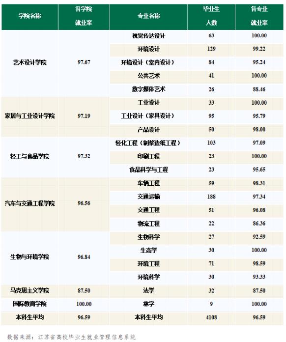 江苏就业率高的大学,江苏就业率最高的21所大学
