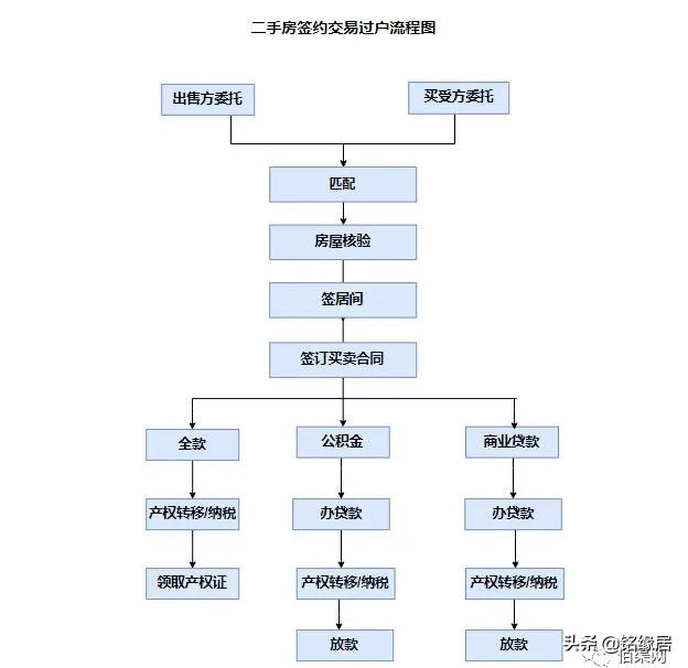 二手房买卖交易流程视频,二手房买卖交易流程公积金