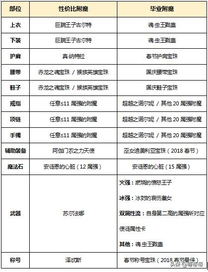dnf白装怎么分解,dnf第2期苍蓝神龙袍