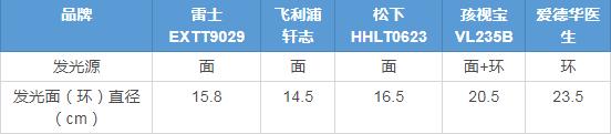 不要再相信“护眼灯”这种鬼话了！200~1500元台灯横测揭秘