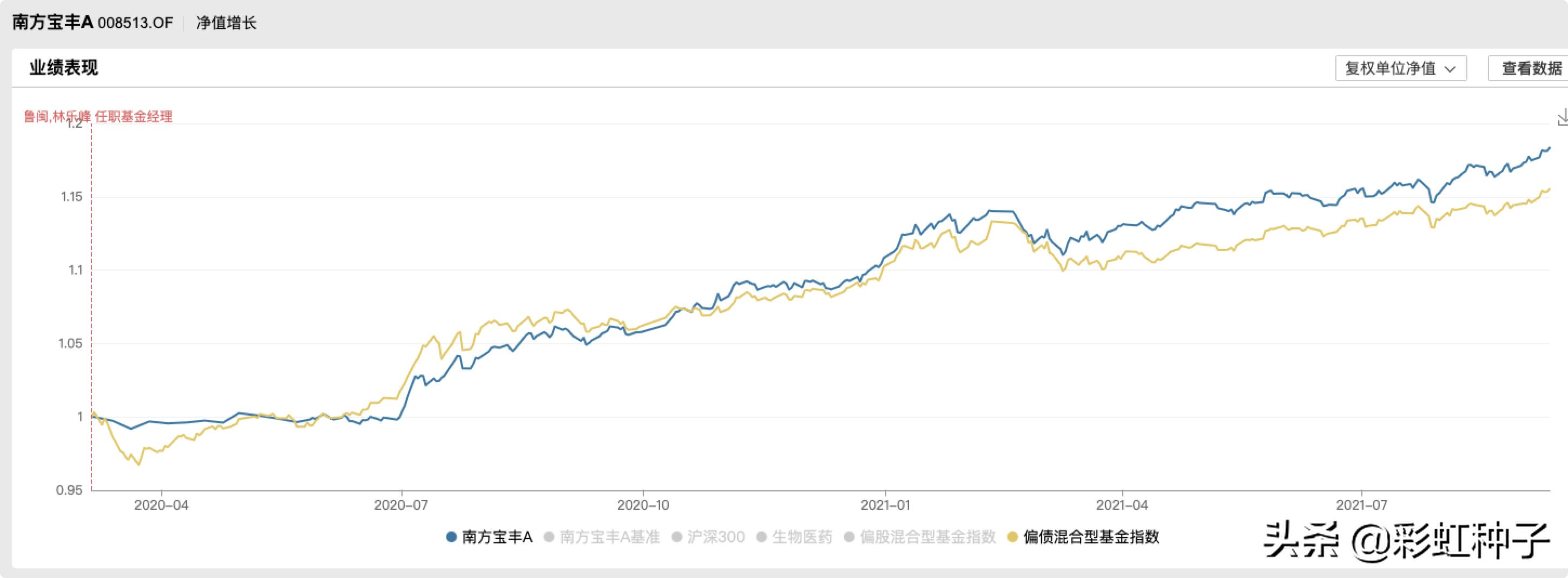 一句话点评NO.665｜南方基金李文良-南方富誉稳健，值不值得买？