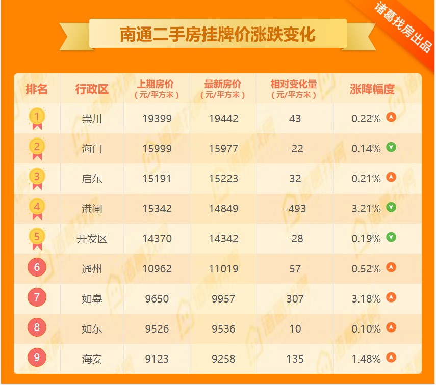 诸葛楼市最新消息,诸葛找房成交周报